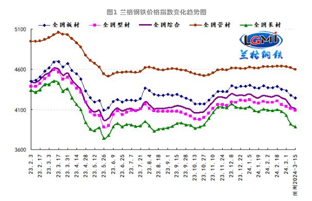 需求釋放不及預(yù)期 國(guó)內(nèi)鋼市弱勢(shì)下滑